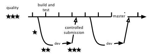 Diagram of incremental development branches
