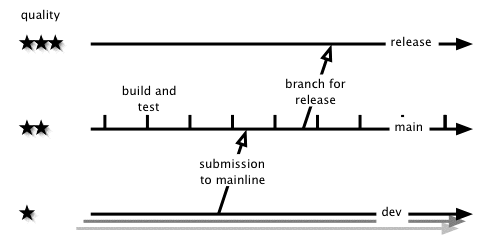 Diagram of submission to mainline process