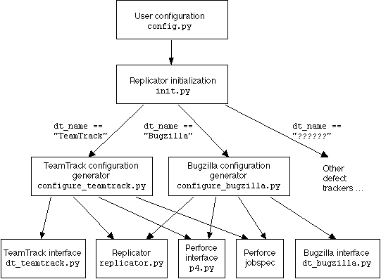 Diagram of dataflow during configuration