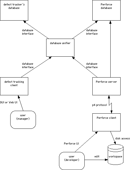 Diagram of the union architecture