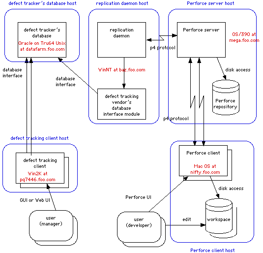 Diagram of the replication architecture with platform annotations