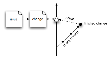 Change branching diagram