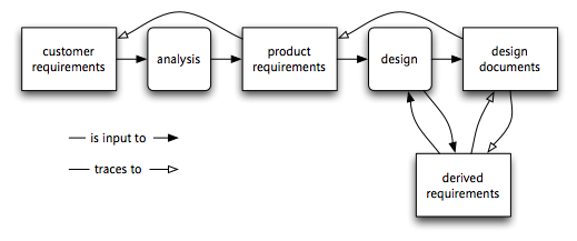Diagram of requirements types