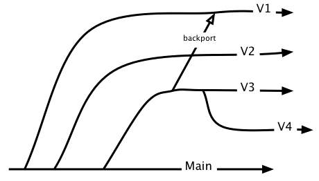 Diagram of release branch practice
