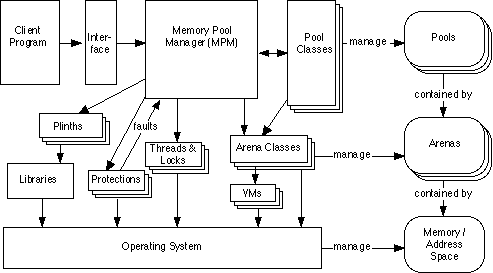 Figure 1, The MPS Architecture