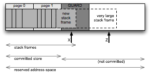 stack frames spreading over page 0 and page 1, with the new stack frame spreading onto the Guard page