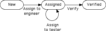 Workflow with a necessary
"Update" transition