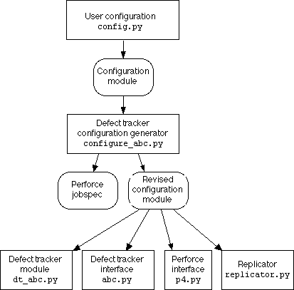 Diagram of dataflow during configuration