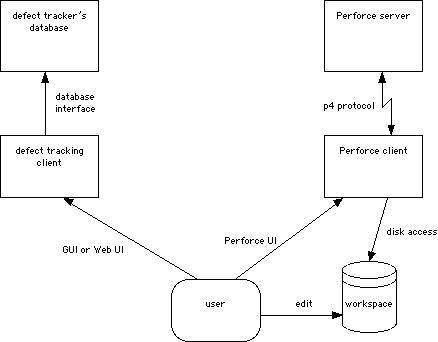 Diagram of the manual architecture