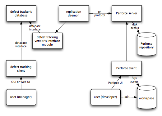 Diagram of the replication architecture