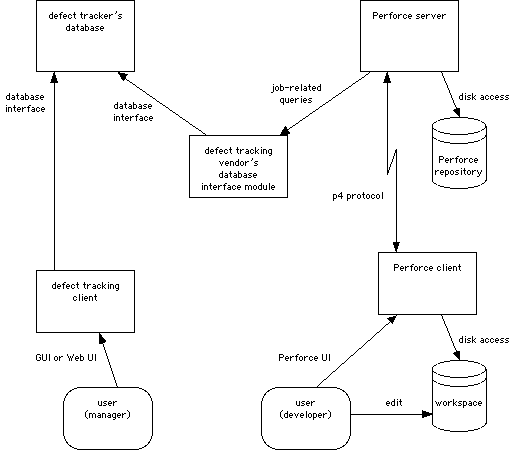 Diagram of the single-database architecture