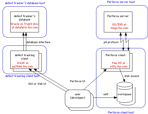Diagram of the manual architecture with platform annotations
