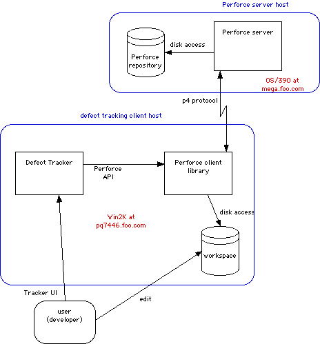 Diagram of the tracker-client architecture with platform annotations