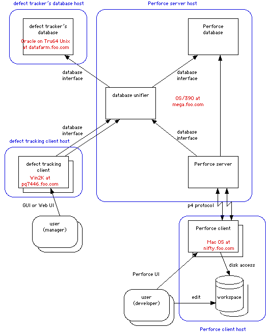 Diagram of the union architecture with platform annotations