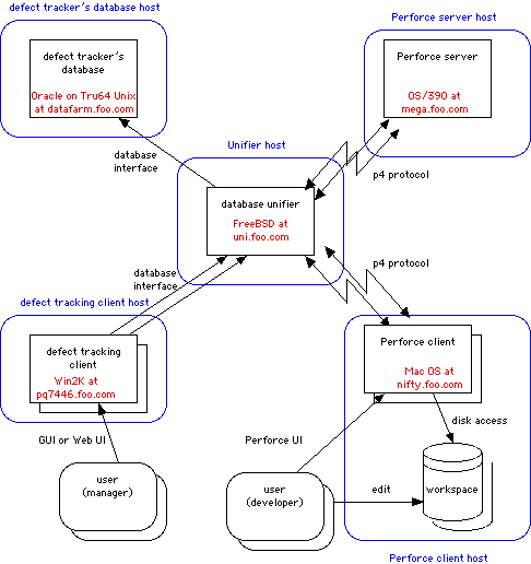Diagram of the variation of the union architecture with platform annotations