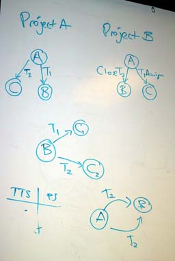 Photo of the whiteboard from the meeting showing the TeamTrack workflows that P4DTI can't support