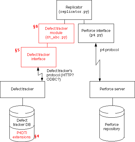 Replicator block diagram