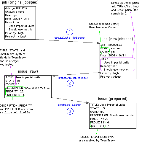 Diagram of the translate, transform, and prepare steps during migration