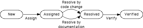 Workflow with two transitions between the
same two states (in the same direction)