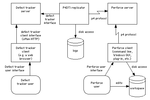 Diagram of the replication architecture