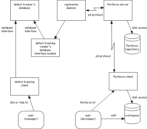 Diagram of the replication architecture